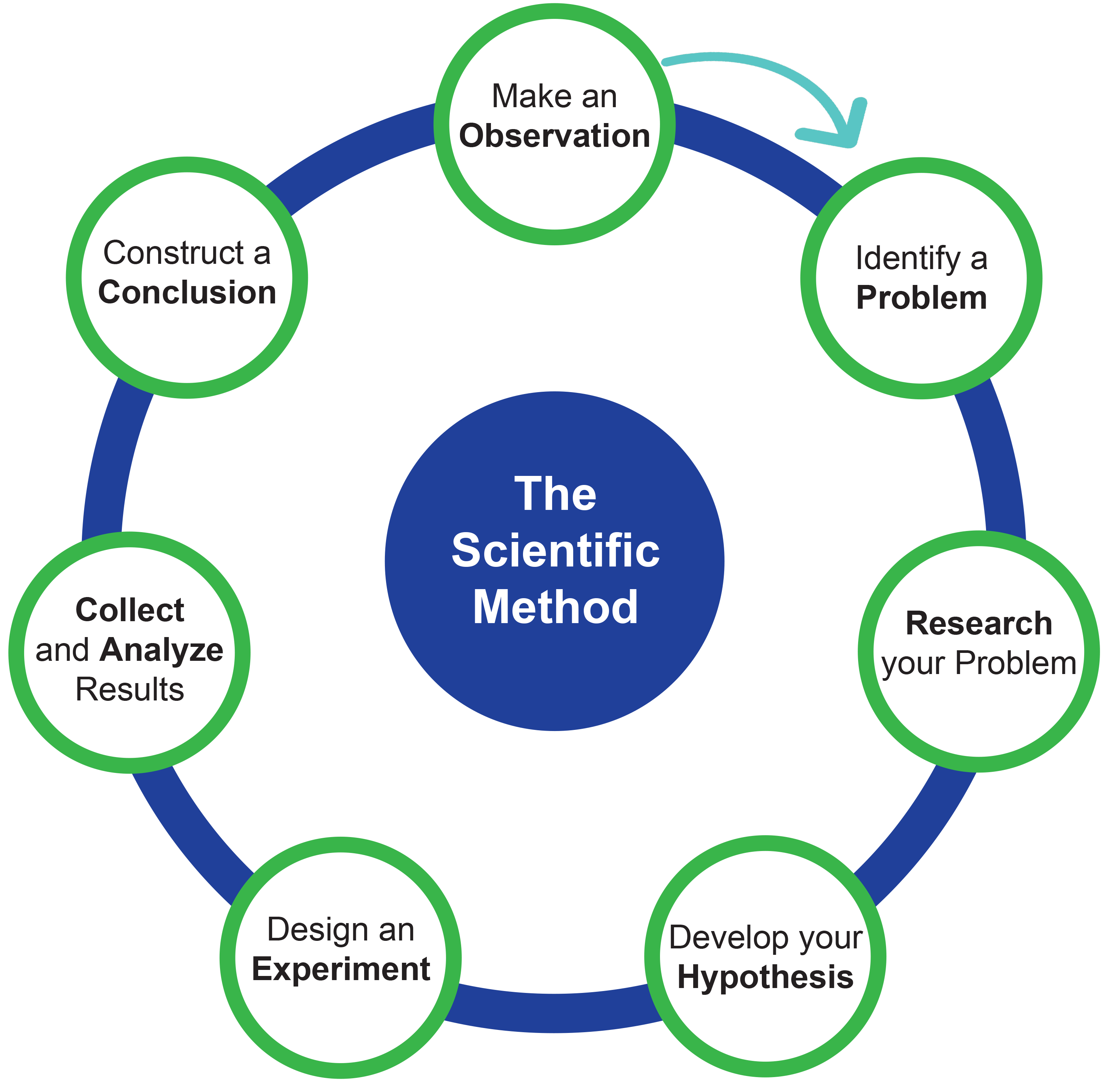 The Scientific Method Welcome To The Arkansas Society Of Freethinkers 