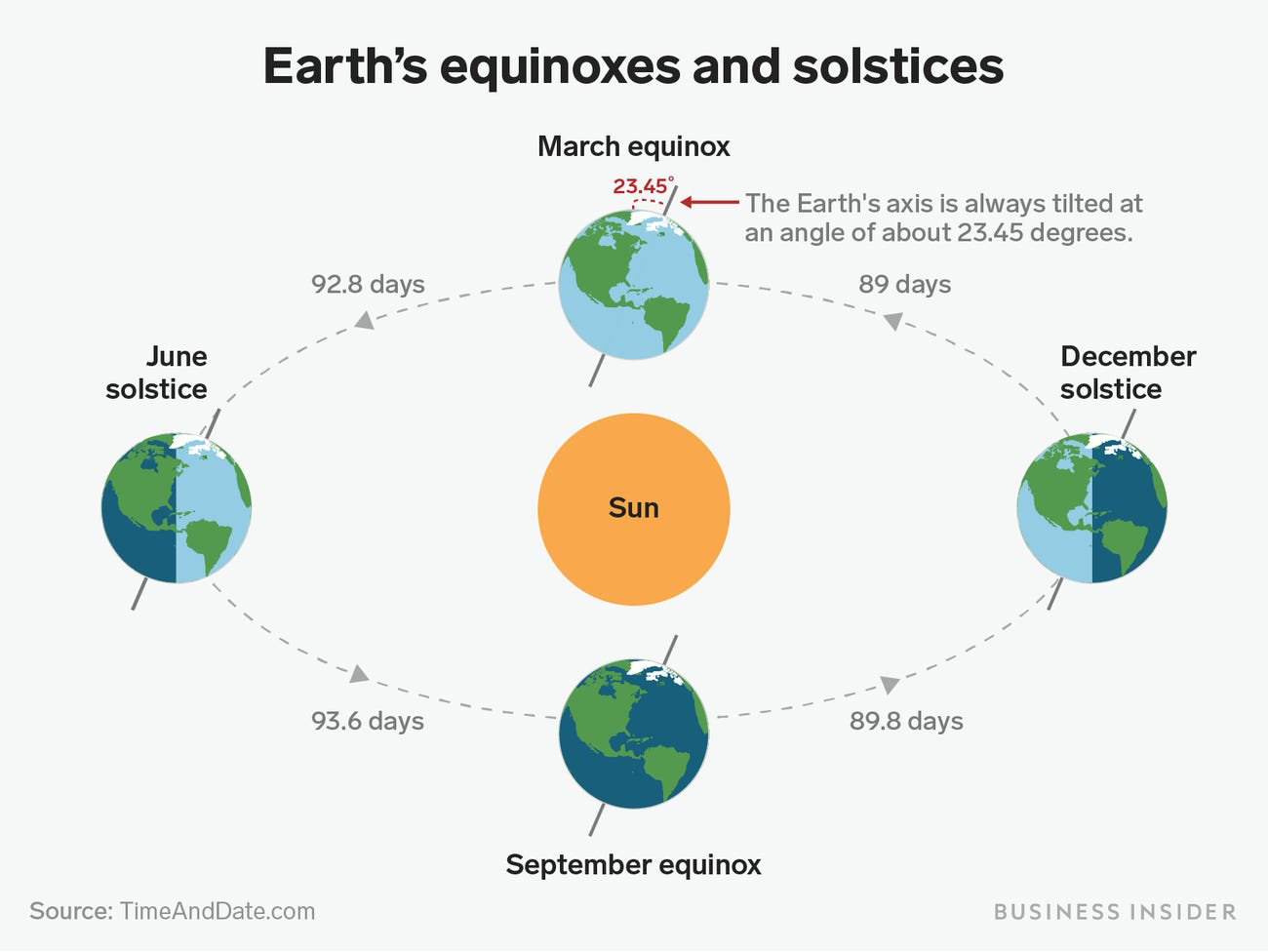 June 21 2018 – the solstice – Explaining Science
